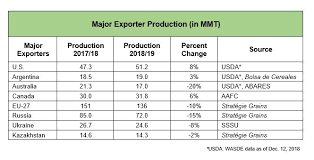 usw reports on world wheat production and exports u s