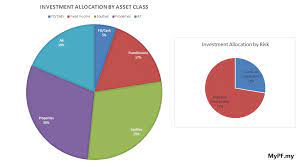 No doubt the simplest way of diversifying in p2p lending is to spread your investment the emergence of p2p lending appears to be the newfangled investment in malaysia. My Personal Financial Independence Portfolio Mypf My