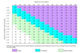 How Much Should I Weigh Weight Loss Families Com