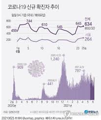 미국 코로나확진자 현황 사망 추이 주변에서 미국코로나확진자, 미국 코로나확진자현황, 미국 코로나확진자사망, 미국 코로나확진자추이 등에 관심을 나타내는 분들이 많습니다 해당 내용은 질병관리청 공식 사이트에서 확인할 수 있습니다 질병관리청 공식 홈페이지로 이동한 후 코로나바이러스. ë„¤ì´íŠ¸ ë‰´ìŠ¤