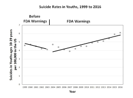 Fda Use Of Black Box For Antidepressants Ignores The Harms Of This Warning Stat