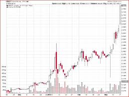 Penny Stock Charts For Dummies Best Picture Of Chart