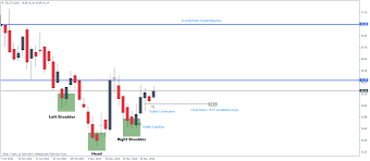 Sugar Futures Technical Analysis Orbex Forex Trading Blog