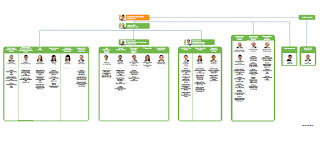 Organisation Chart