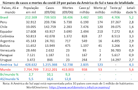 Maybe you would like to learn more about one of these? America Do Sul Se Consolida Como Epicentro Da Pandemia Artigo De Jose Eustaquio Diniz Alves
