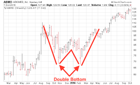 what is a double bottom chart pattern cabot wealth network