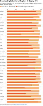 Breastfeeding In Hospitals California Healthline