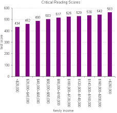 sat scores and family income the new york times