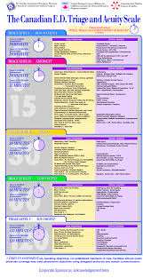 The Canadian Ed Triage And Acuity Scale Emergency Room Nurse Triage Nursing Emergency Nursing