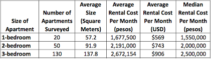Maybe you would like to learn more about one of these? 2017 Unfurnished Apartment Rental Costs In Medellin