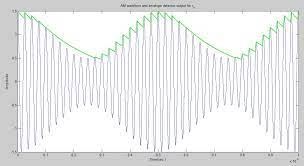 • measuring output voltage may not be very practical • p = vp2/2r is difficult to measure in an antenna! Envelope Detector File Exchange Matlab Central