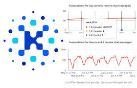 One of the main reasons to mine ethereum in 2021 is because it is more profitable compared to other altcoins. Kin Cryptocurrency Buy Free Cryptocurrency Exchange Reddit Pacific Lubricant
