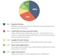 Lower rate of interest is the main reason behind borrowers opting for a secured car loan. Is Credit Score The Reason Your Home Loan Application Was Rejected