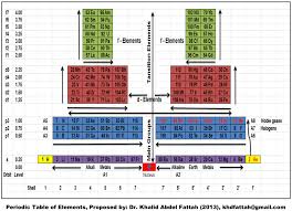 Periodic Table By Dr Khalid A Fattah Faculty Of Eng Karary University Khartoum Sudan 2013 With Images Periodic Table Historical Facts Chemistry