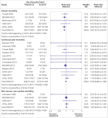 High doses of vitamin d can cause hypercalcemia, which increases the risk of fatal heart problems with digoxin. Association Between Vitamin D Supplementation And Mortality Systematic Review And Meta Analysis The Bmj