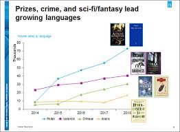 Nielsen Reports Translated Literature In The Uk Grew 5 5