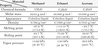 methanol ethanol and acetone 259 260