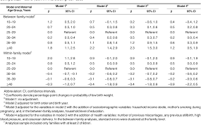 Pregnancy at advanced maternal age (ama), defined as age 35 years or older, is associated with several adverse pregnancy outcomes including preterm birth, low . Pdf Advanced Maternal Age And The Risk Of Low Birth Weight And Preterm Delivery A Within Family Analysis Using Finnish Population Registers Semantic Scholar