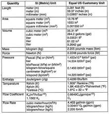 Unit Conversion Chart Measurement Conversion Chart Measurement Conversions Unit Conversion Chart