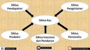 Pengertian kas kas menurut pengertian akuntansi adalah alat pertukaran yang dapat diterima untuk pelunasan utang dan dapat diterima sebagai suatu setoran ke. Dasar Dasar Prosedur Pengauditan Laporan Keuangan Akuntansi