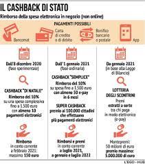 Basterà infatti scaricare e configurare l'app io pagopa, già introdotta con il bonus vacanze 2020. Cashback Il 30 Giugno In Arrivo I Rimborsi Per 5 9 Milioni Di Persone Tgcom24