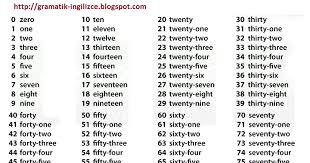 Ingilizce Rakamlarin Yazilisi Merhaba Sevgili Arkadaslar Bu Yazimizda Sizler Icin Ingilizce Rakamlarin Yazil Ingilizce Ingilizce Dilbilgisi Ingilizce Deyimler