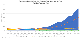 Get the latest stock market news, stock information & quotes, data analysis reports, as well as a general overview of the market landscape from nasdaq. Vanguard Total Stock Market Index Hits The Trillion Dollar Milestone Morningstar