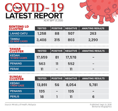 Yes, there is a direct bus departing from lahad datu and arriving at tawau terminal bus sri indah. 337 Test Positive In Lahad Datu Tawau