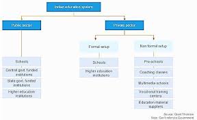 a flow chart showing the structure of indian education