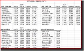 Rubin On Tax Applicable Federal Rates March 2013