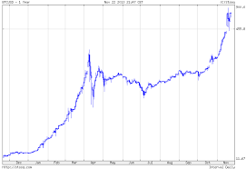 2019 set the stage for what would prove to be one of the most extreme years in bitcoin's history: Wykres Dnia Bitcoin Forex Fundusze Inwestowanie Gra Na Gieldzie Komentarze Blogi Bossa Pl