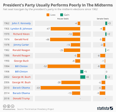 chart presidents party usually performs poorly in the