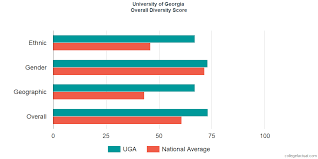 University Of Georgia Diversity Racial Demographics Other