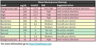 Normal Blood Sugar Level Chart In India Www