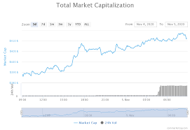 Add our widget to track the price of btc, eth, xrp, ltc, bch, eos, bnb. Daily Crypto Review Nov 5 Bitcoin Finally Above 14 000 As The Bull Run Continues Ethereum 2 0 Contract Release Live Forex Academy