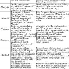 It's calculated individually for every country and even for every city (capital. Pdf A Comparative Study Of Civil Service Reform In Asean Member Countries