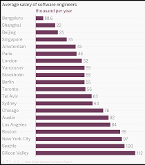 Average Salary Of Software Engineers