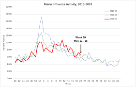 Check spelling or type a new query. Influenza Activity Updates Marin Health And Human Services