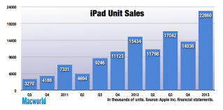 This will be strictly enforced as this sub is only for itunes movies deals! Iphone Ipad Sales Up Macs Fall As Apple Sees Record Sales Macworld