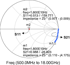 measured smith chart plot of the mems transmission line