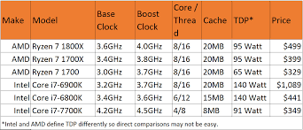 Amd Ryzen Vs Intel Kaby Lake Benchmark Preview Pcworld