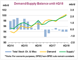 Image result for 2018 oil price chart