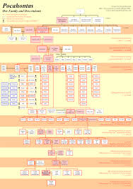 Chart Of King Davids Life 2019