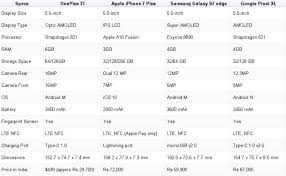 Oneplus 3t Vs Iphone 7 Plus Vs Galaxy S7 Edge Vs Pixel Xl