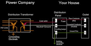 The rest of the outlets in the house use 120. Alternating Current Ac Home Wiring By Ron Kurtus Physics Lessons School For Champions