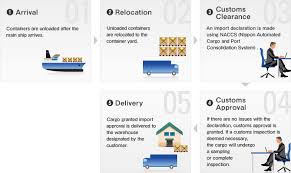 International Maritime Cargo Export Import Flowcharts