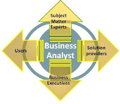 A Business Analyst Is Someone Who Analyzes An Organization Or Business Domain And Documents Its Business Business Analysis Business Analyst Business Solutions