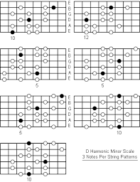 D Harmonic Minor Scale Note Information And Scale Diagrams For Guitarists