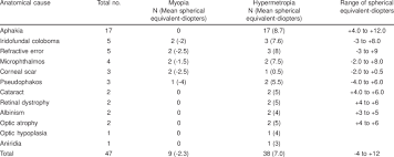 Type Of Refractive Error In The Better Eye By Anatomical