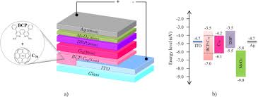 Despreocúpate por los mantenimientos o saldos mínimos al abrir esta cuenta de ahorros con el único requisito de acercarte al bcp con tu dni. Inverted Organic Solar Cells With Non Clustering Bathocuproine Bcp Cathode Interlayers Obtained By Fullerene Doping Scientific Reports